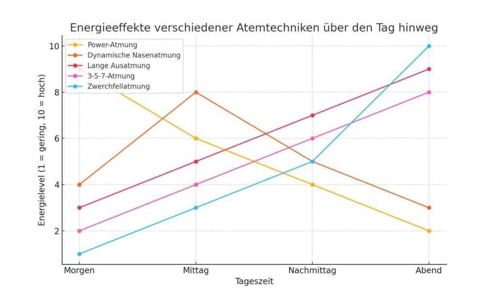 Das Diagramm zeigt die Auswirkungen verschiedener Atemtechniken auf das Energieniveau zu unterschiedlichen Tageszeiten. 